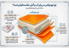 راهنمای جامع بوردکس (Boardex)؛ تحولی در نمای خشک و سازه‌های مدرن